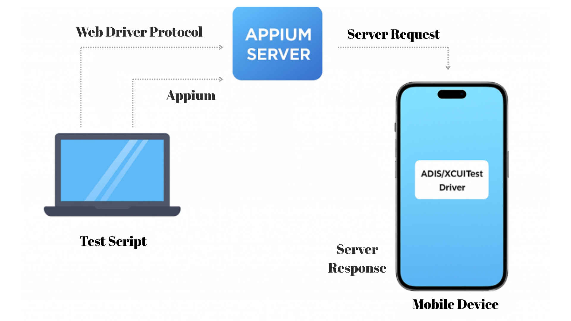 Appium2